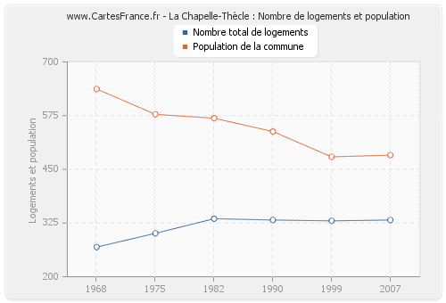 La Chapelle-Thècle : Nombre de logements et population